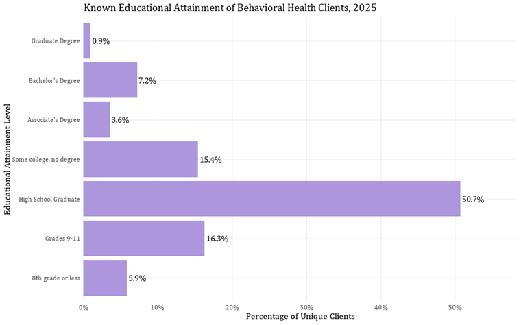 11_Educational-attainment-of-clients.png