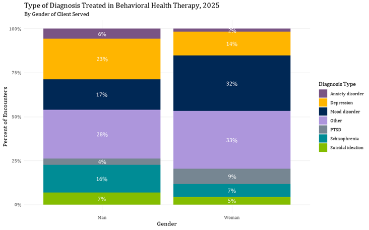 7_Behavioral-Health-Therapy-Diagnoses-by-Gender-of-Client.png
