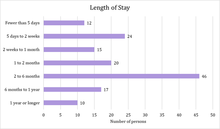 Length-of-stay.png