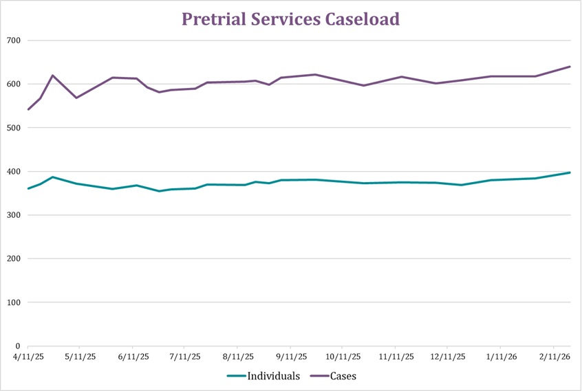 Pretrial services caseload