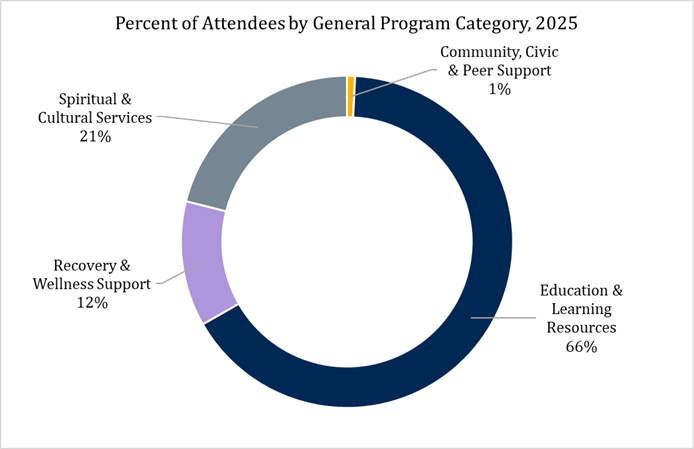 Percent-of-attendees-by-general-category.png