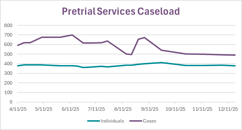 Pretrial-Services-Caseload.png