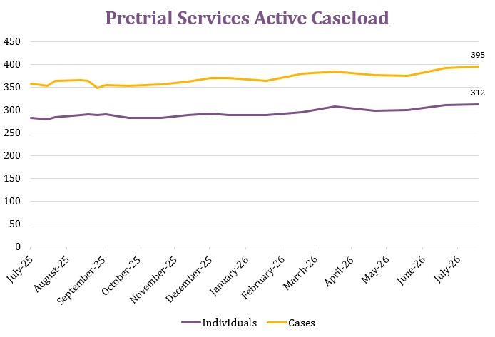 Pretrial-services-active-caseloads.png