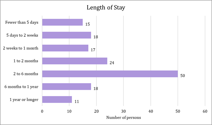Length-of-stay.png