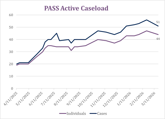 PASS-Active-Caseloads.png