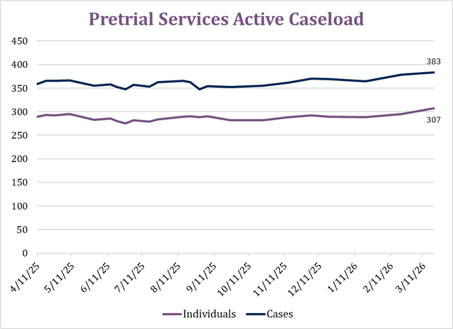 Pretrial-services-active-caseloads.png