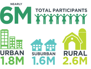 4-H statistics, nearly 6 million total participants. Of these, 1.8 million are urban, 1.6 million are suburban, and 2.6 million are rural.