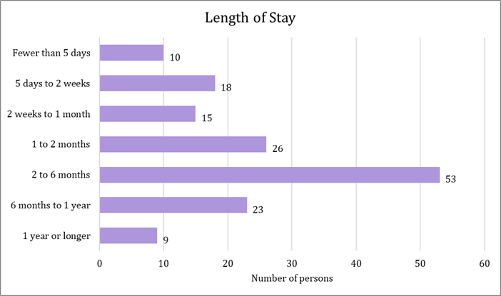 Length-of-stay.png