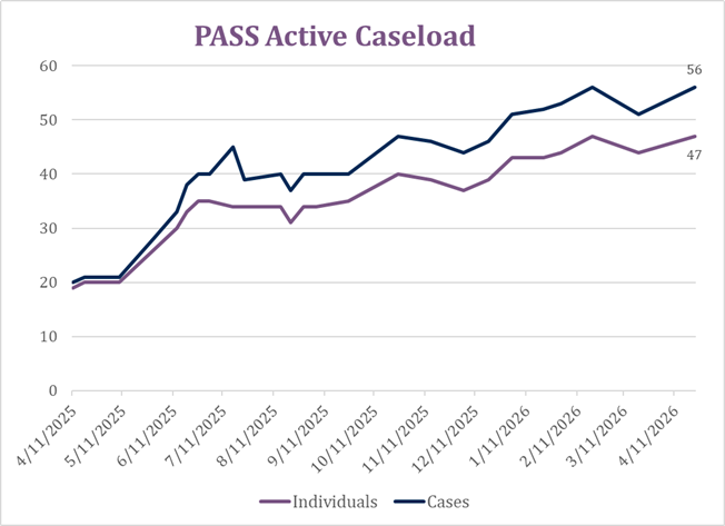 PASS-Active-Caseloads.png