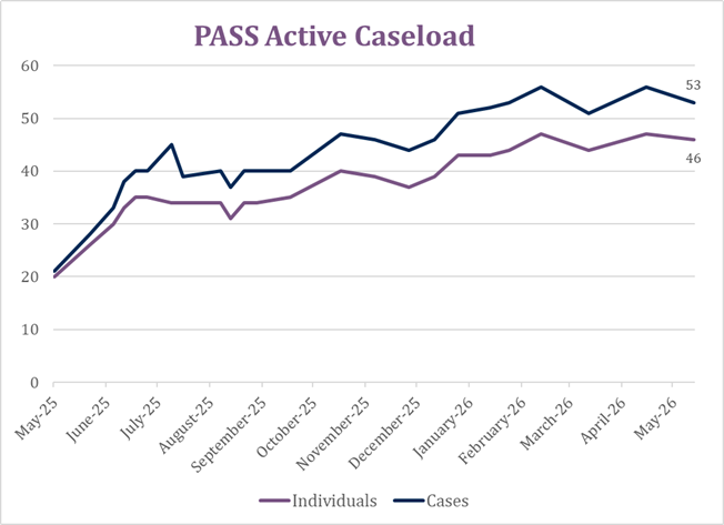 PASS-Active-Caseloads.png