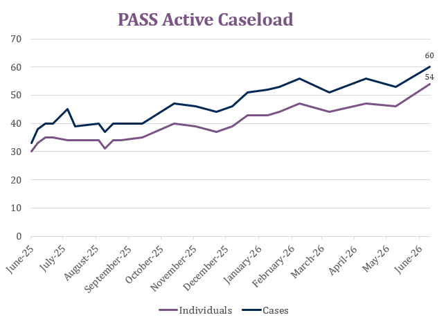PASS-Active-Caseloads.png