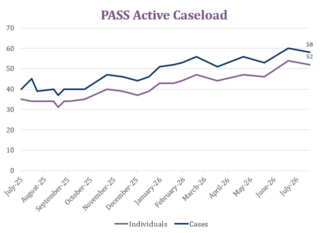 PASS-Active-Caseloads.png
