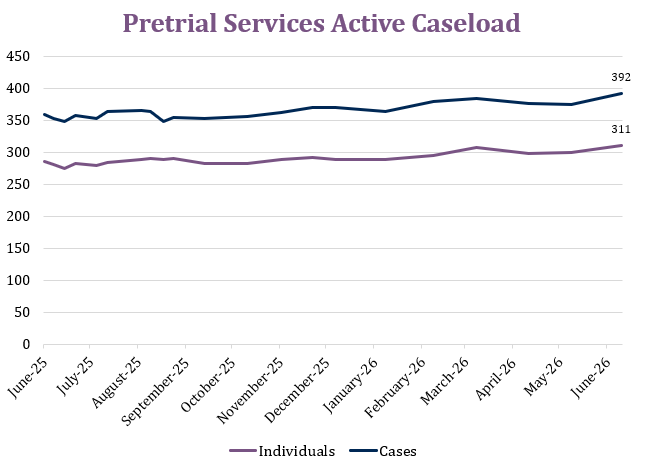Pretrial-services-active-caseloads.png