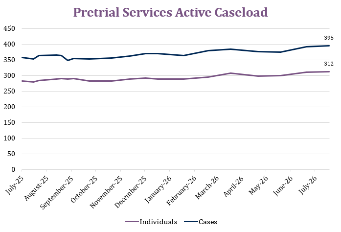 Pretrial-services-active-caseloads.png